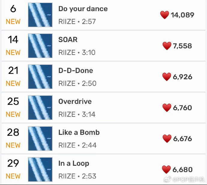 riize回归RIIZE空降主打曲实时第6，全专入榜RIIZE空降