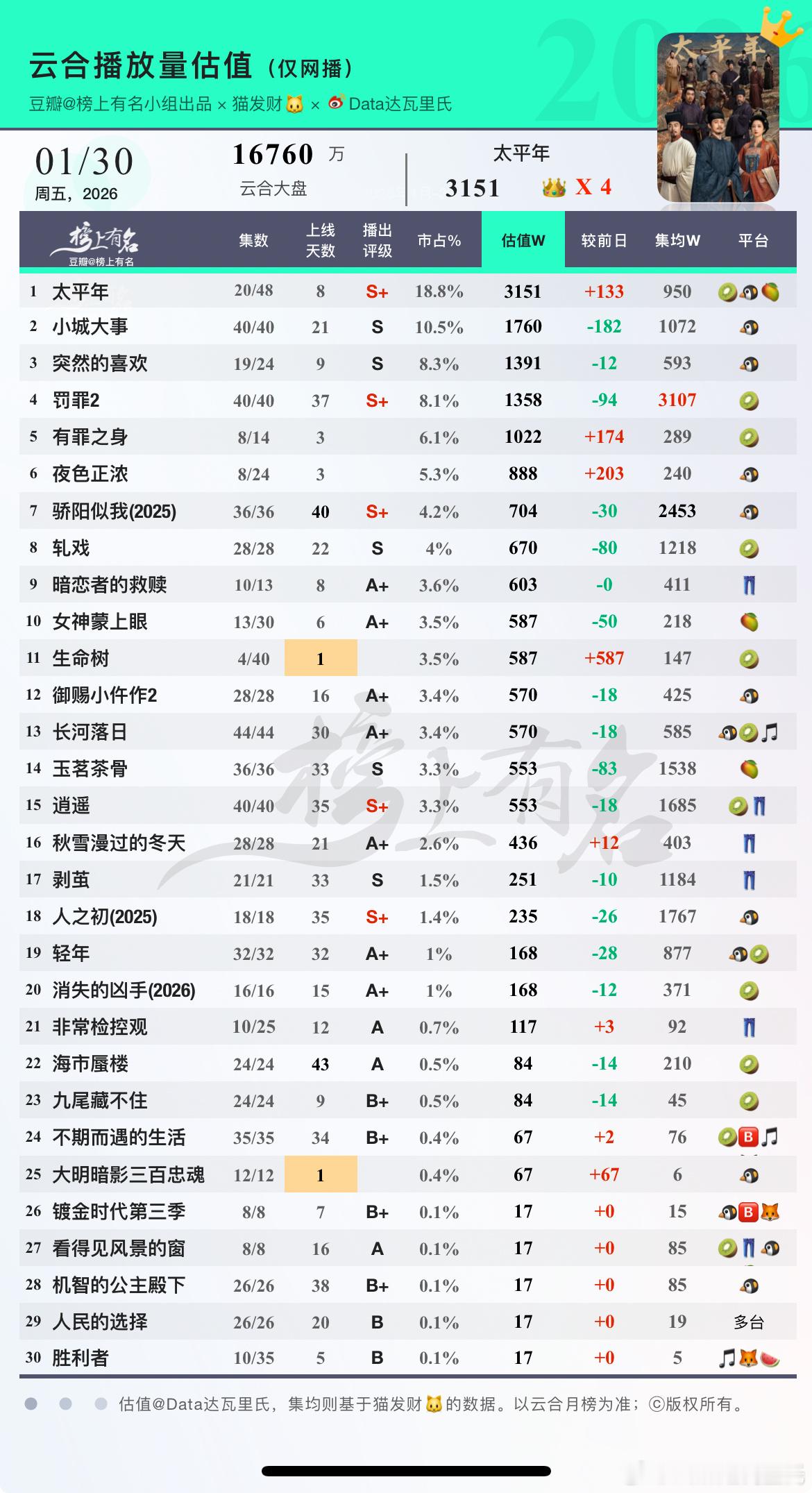 因为1.30云合年榜秋雪＞突然的喜欢，所以我必须调低大盘……所以估值表有调整生命