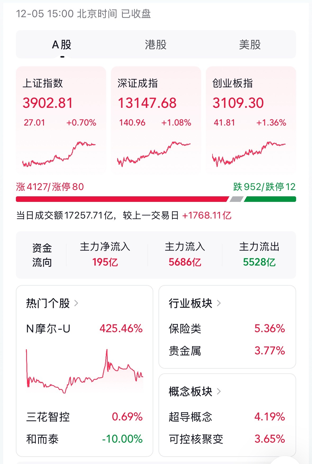 a股为何突然大涨 嗯…80%的股票都涨…也终于是轮上我小涨一波了，不过收盘前的突