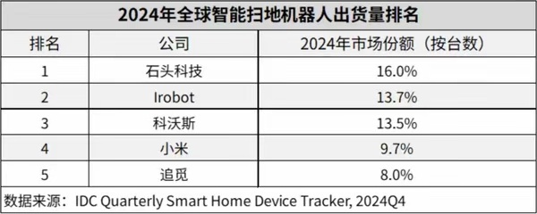 石头扫地机全球量额双第一 厉害了！[666] ​​​iPhone17系列模型机曝