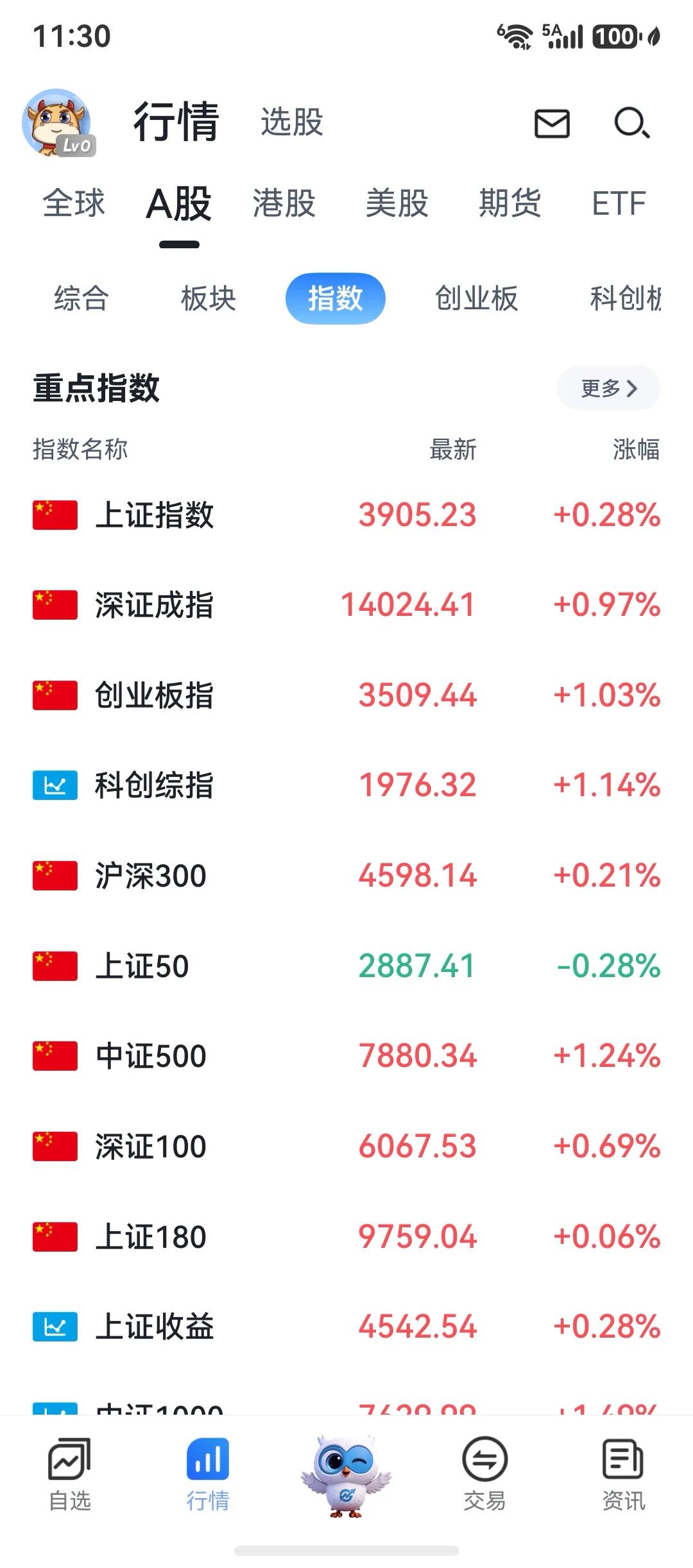 我依旧空仓，早上反弹还是有些弱，起码比我想的要弱很多，说明资金很谨慎啊。

成交