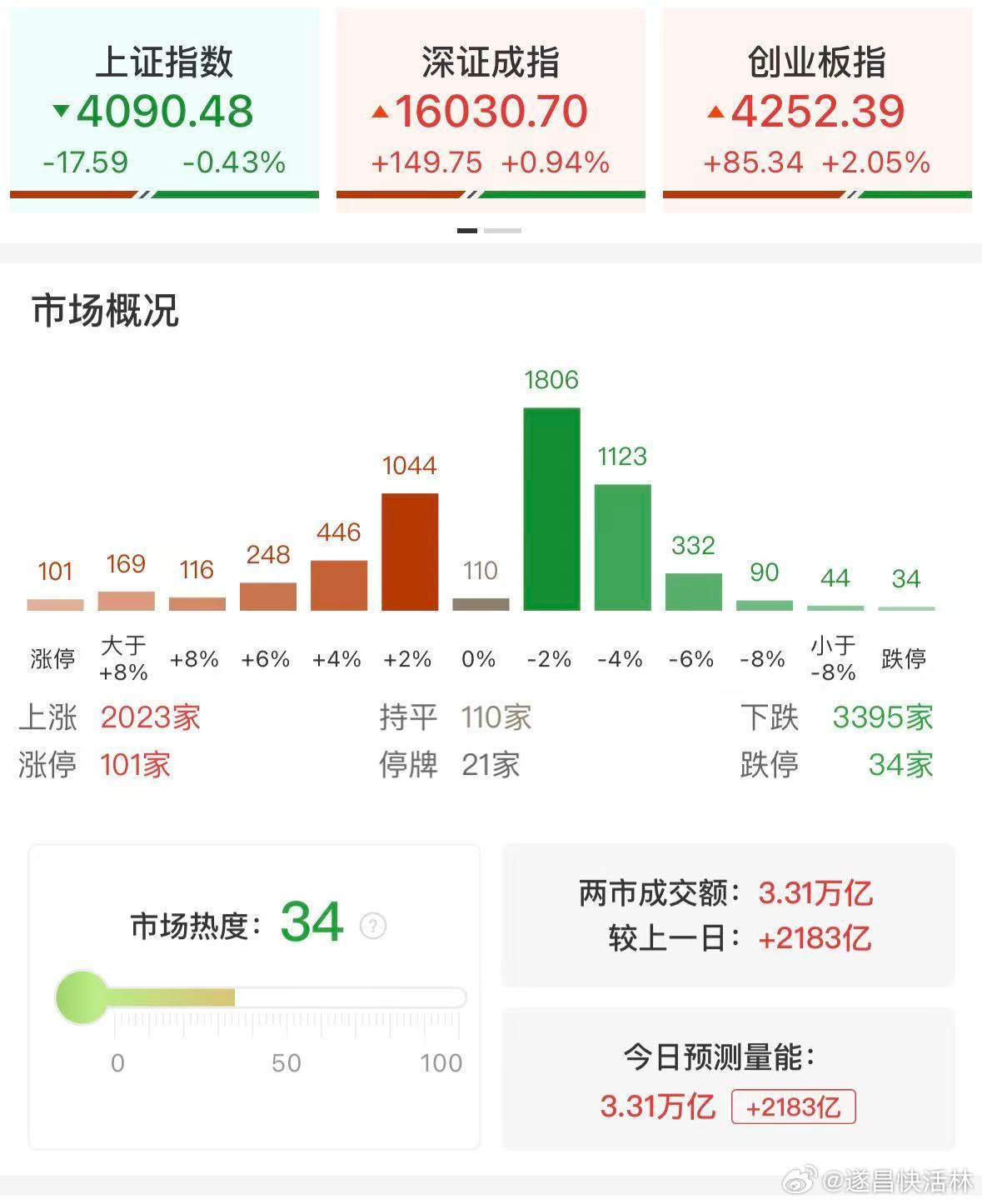 a股收评 科创50放量涨近4%，AI硬件与半导体持续火爆，多只科技权重续创历史新