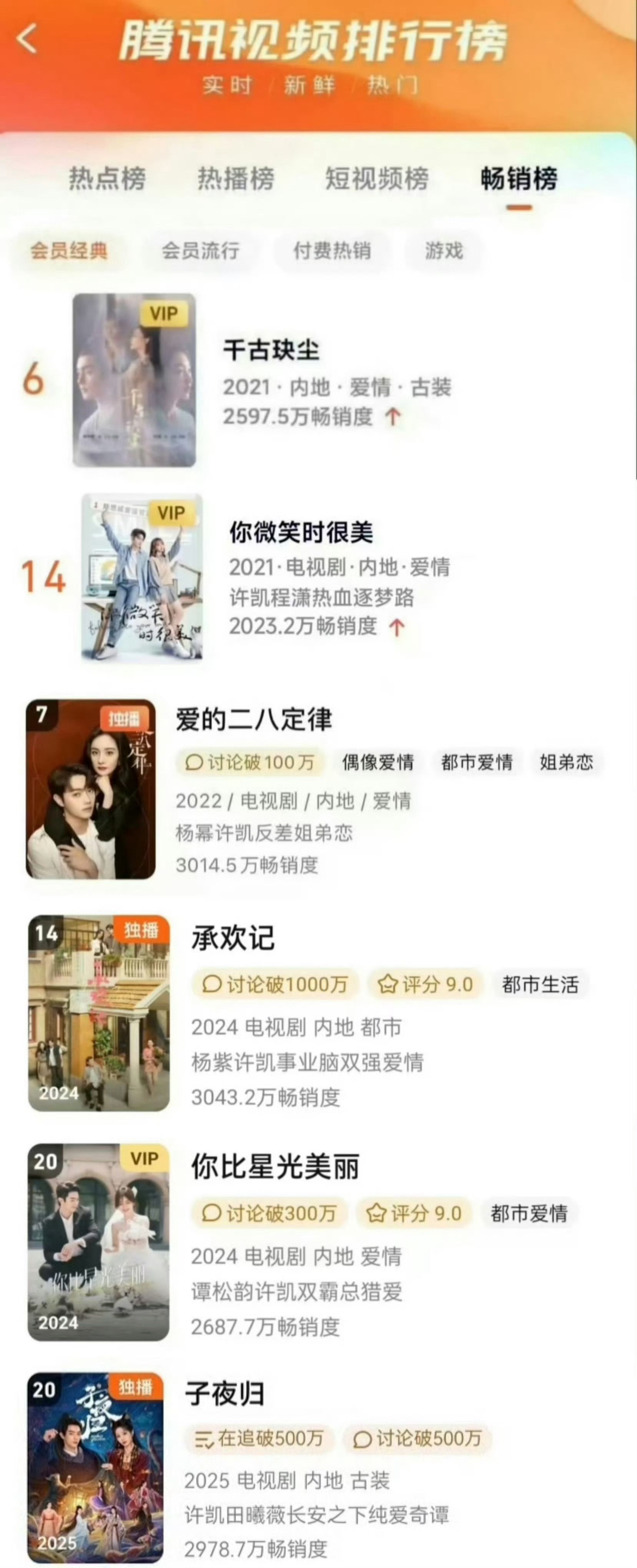 🎉许凯又添一部腾讯视频拉新年榜前20剧集，已经有6部剧进拉新年榜前20啦