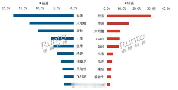 【投影没人买了！2026上半年中国市场大跌近三成：Q2创5年新低】据洛图科技报告