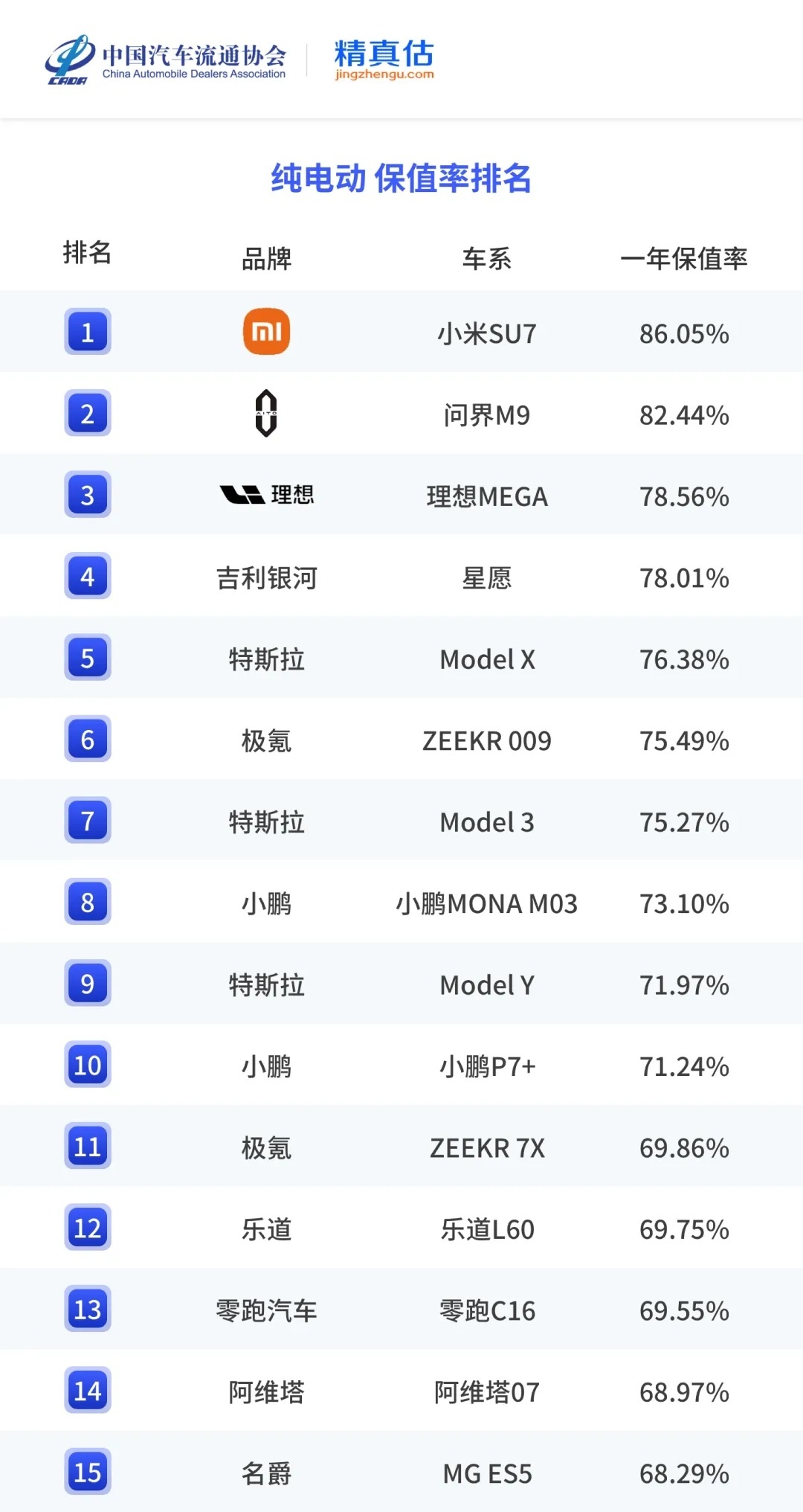 雷军回应小米SU7保值率第一名新款小米 SU7 即将上市之际，来看看已经发布近 