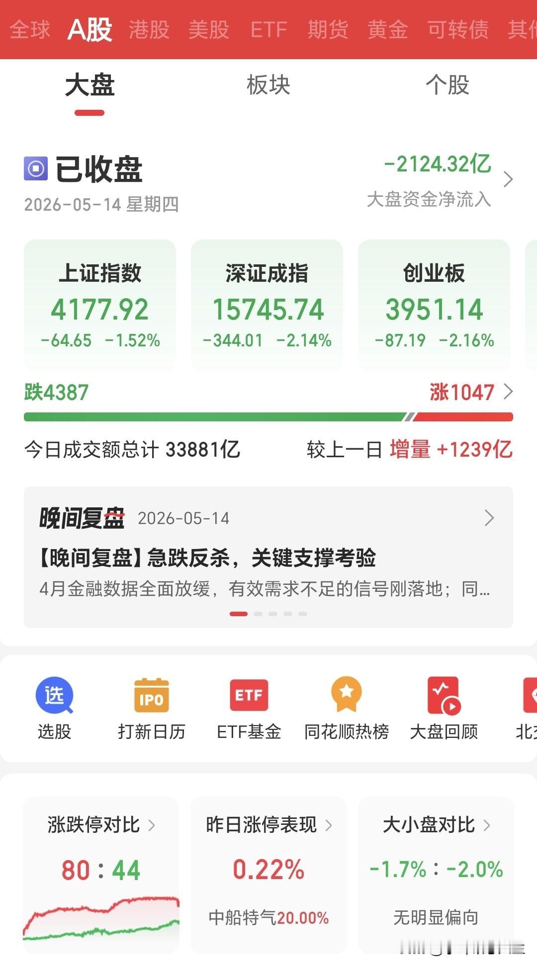 [捂脸]昨天A股高开低走，下午临收盘大跳水，多么股民割肉离场了？跑到了情绪最低点