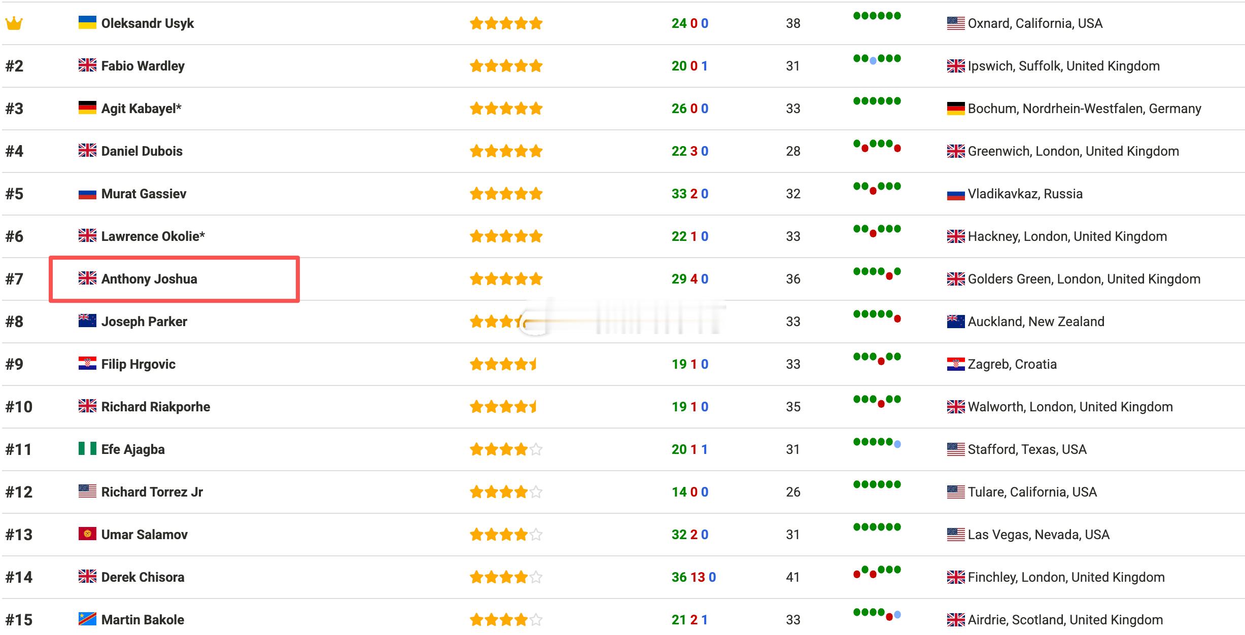 拳坛速递 基于约书亚Anthony Joshua KO杰克·保罗Jake Pau