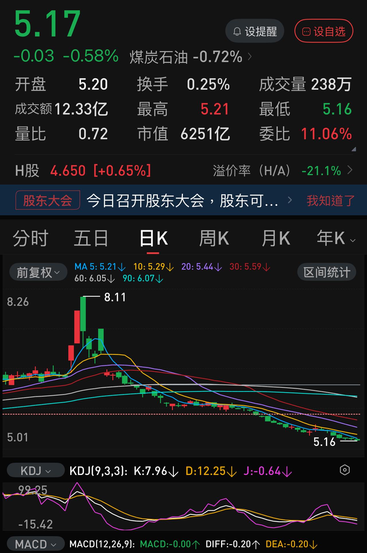 最近两个月，A股市场中最反正常思维的四只股票：
1. 中国石化。连跌两个月，天天