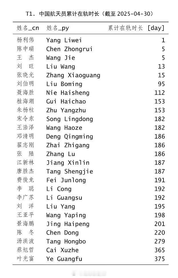 中国航天员累计在轨时长(cr:SegerYU) ​​​