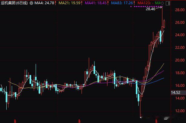 罕见11连阳！还是6日合成K线！
66个交易日处于连续上攻状态！
中间的任何回调