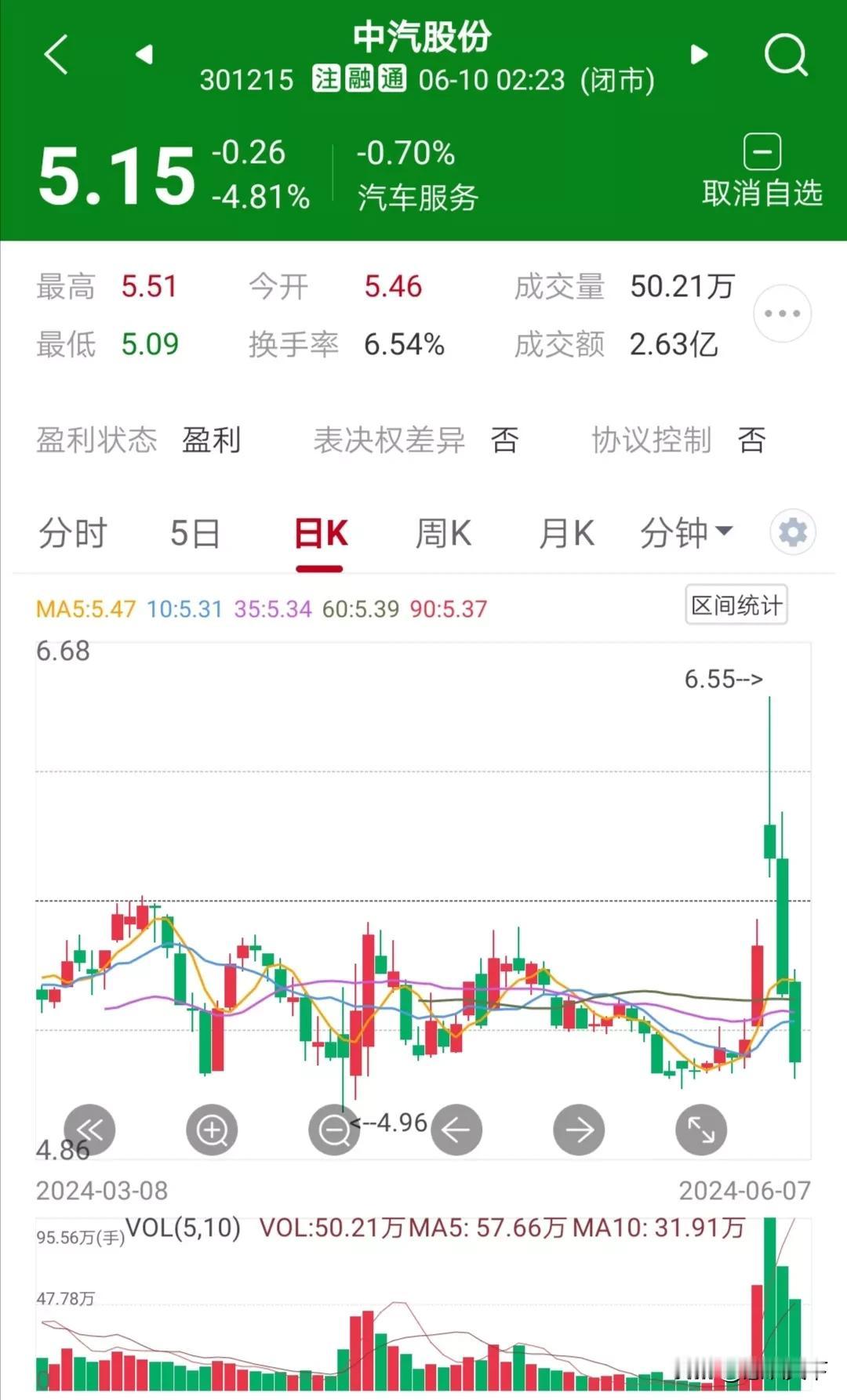 谁来评判一下中汽股份的未来走势？
自游资大V真如铁推荐以后，该股次日直接高开跳水