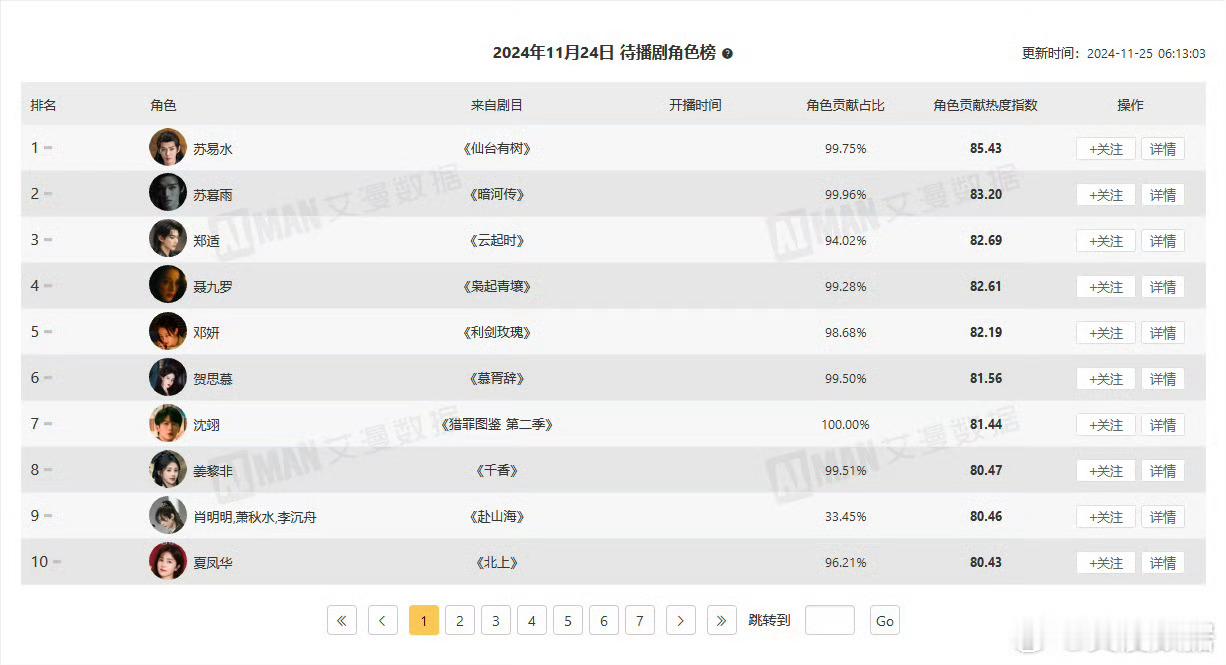 待播剧角色榜邓为仙台有树苏易水再登顶[good] 