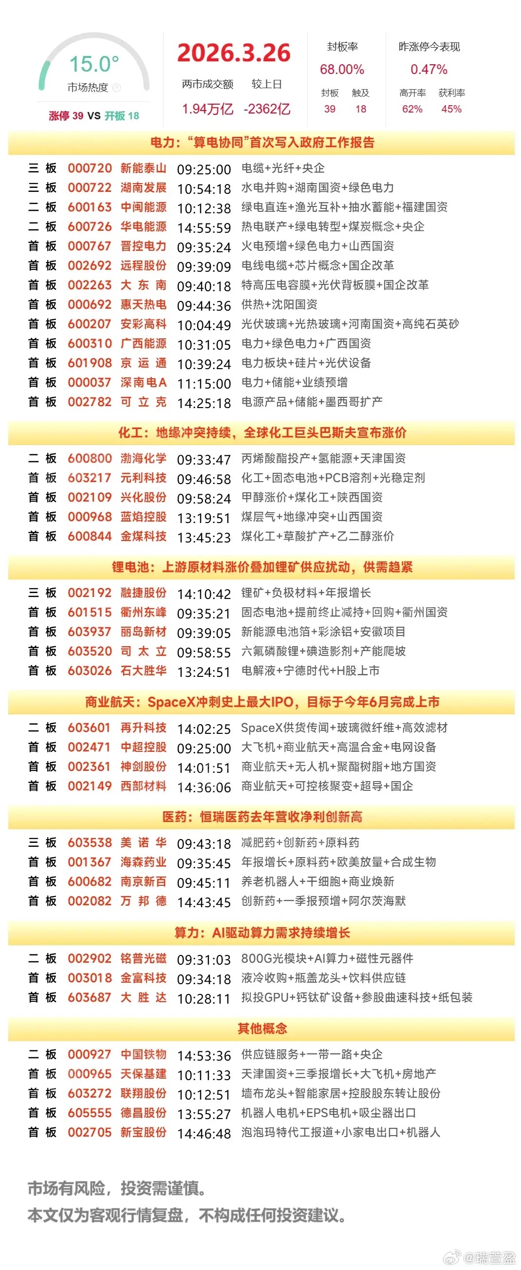 3月26日复盘：绿电核心标的隔日走势简析华电辽能早盘高开冲板，绿电板块大分歧下多