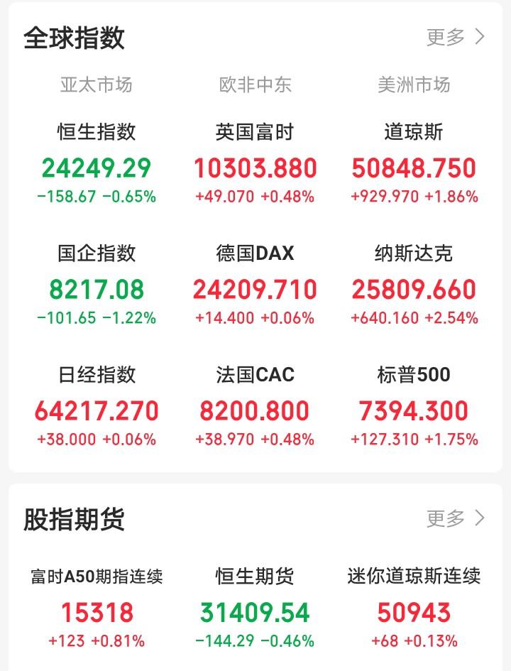 今天能缓缓了吧！

一觉醒来，眼前一亮！外围集体大反攻！老美三大指数大涨！欧非中