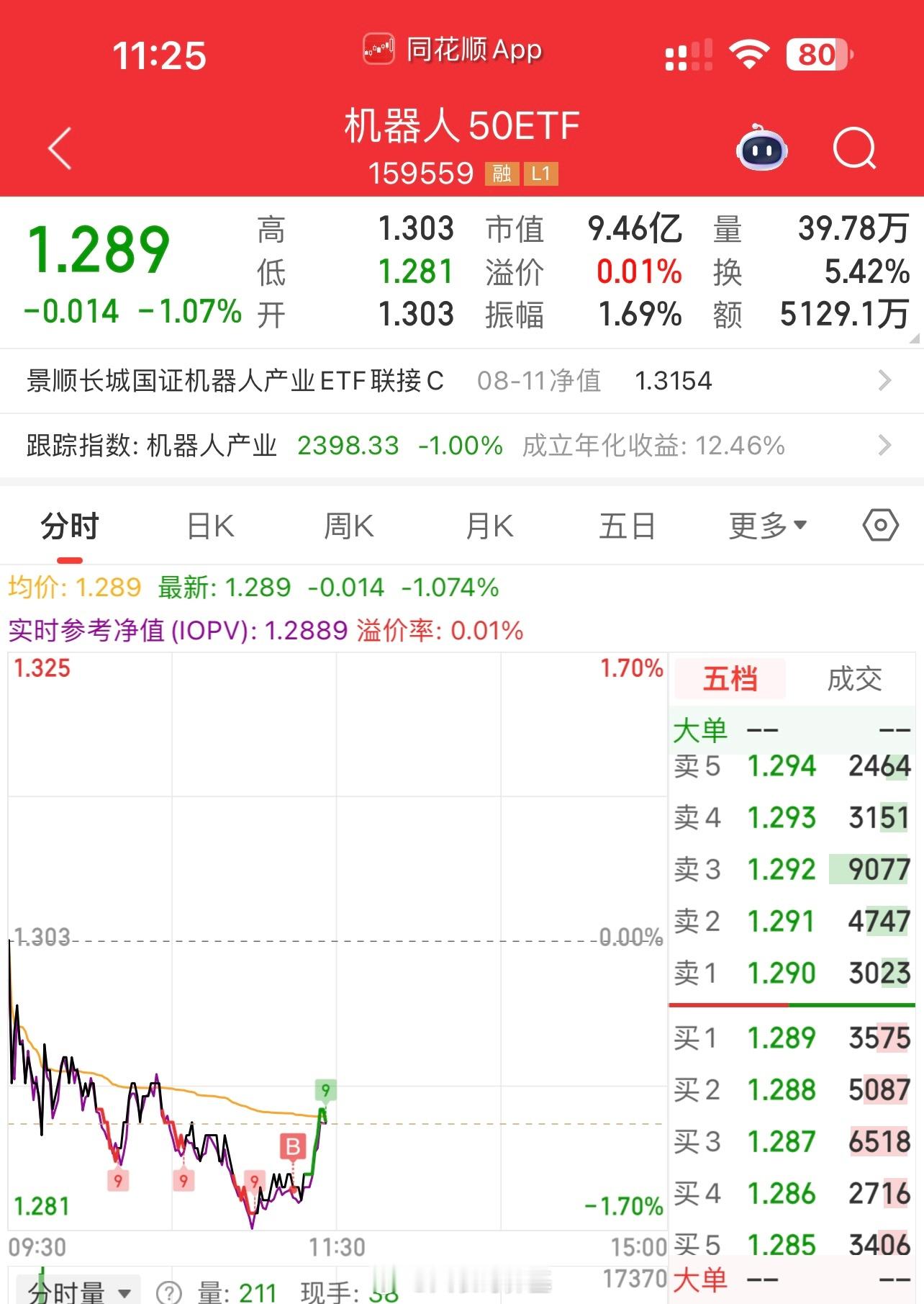 今天A股上证指数创新高，但热点情绪退潮。机器人8-9月份催化多到离谱，我继续逢低