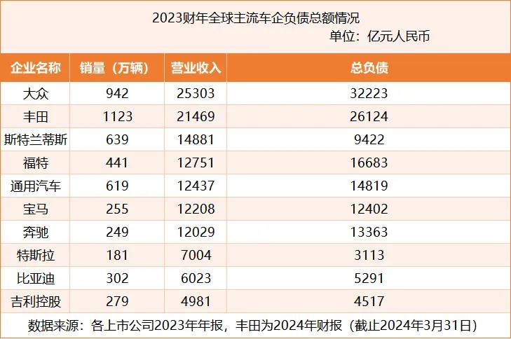 这几年新能源汽车大火，大家在关注新车型的同时，也对车企负债产生了好奇。不少人看到