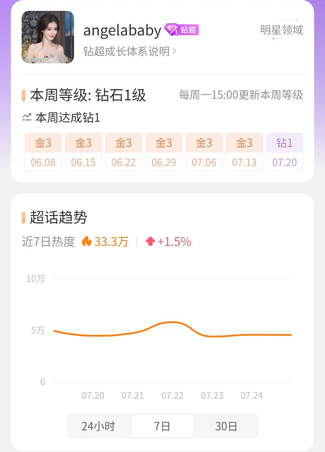 Angelababy连续两周达成钻超了85花目前唯一一位 