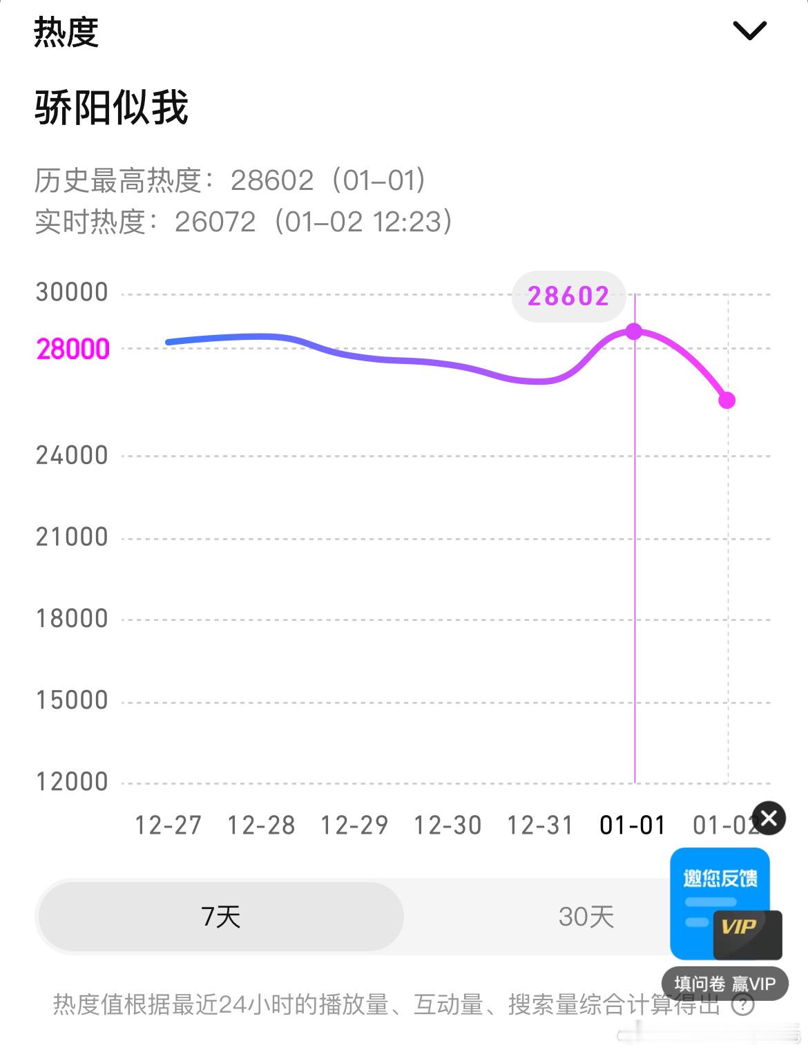 宋威龙、赵今麦骄阳似我数据 元旦当日腾讯热度新高28602，今晚看着要破2900