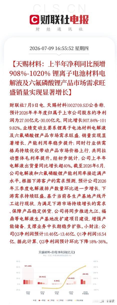 锂电龙头公布半年报业绩，增长10倍，锂电板块明天稳了
天赐材料是锂电电解液龙头，
