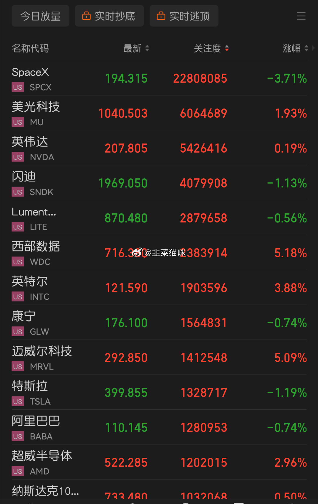 明天计划继续T。控仓滚动。虽然不跳水，但是高位股很多澄清。防一手 