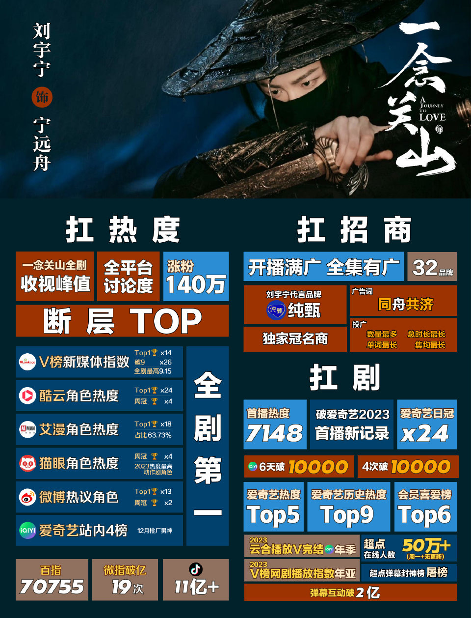 刘宇宁宁远舟两周年快乐！最好的六道堂堂主。关山过后两年时间已达成三平台破万双栖双