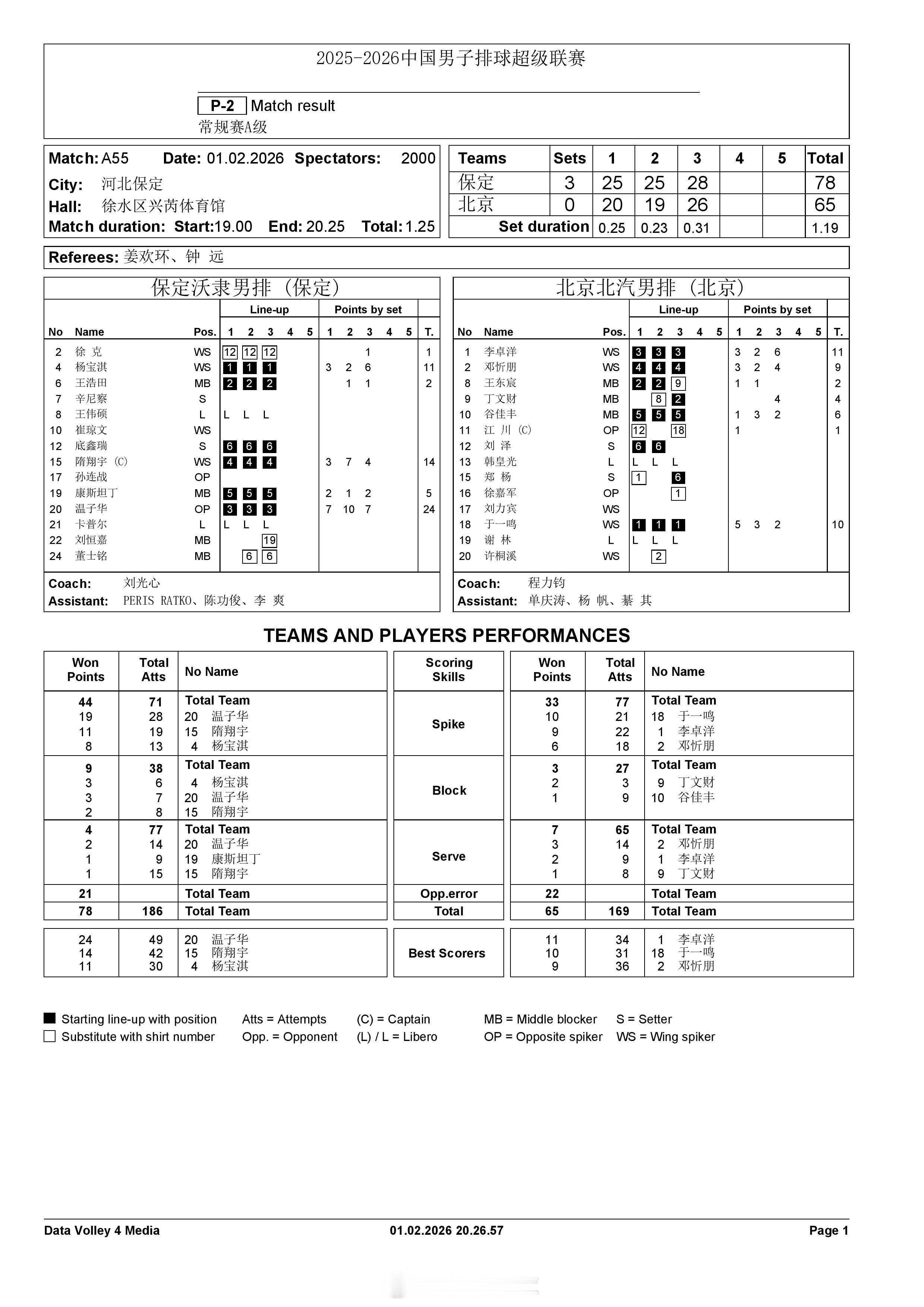 【中国男排超级联赛 保定3-0北京】2月1日晚上，A级常规赛第14轮，保定沃隶在