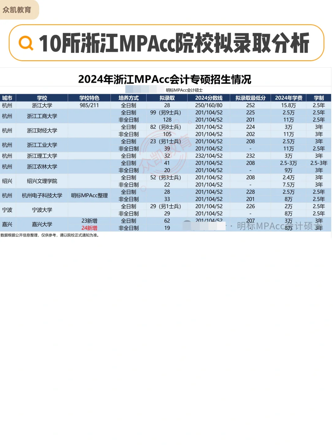 2024年浙江地区MPAcc拟录取情况分析
