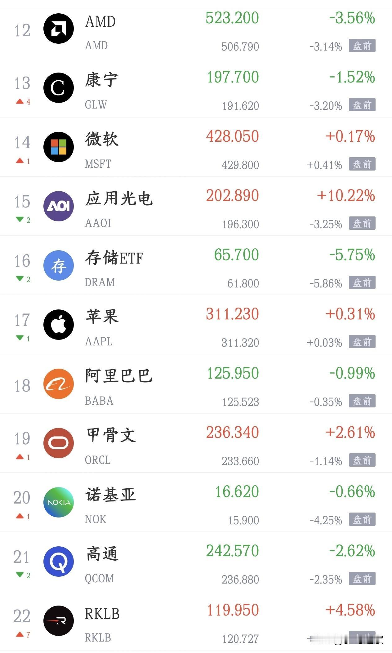 美股科技股的暴跌也开始了，下周A股也要难受了
今天A股大跌，晚上美股科技股的大跌