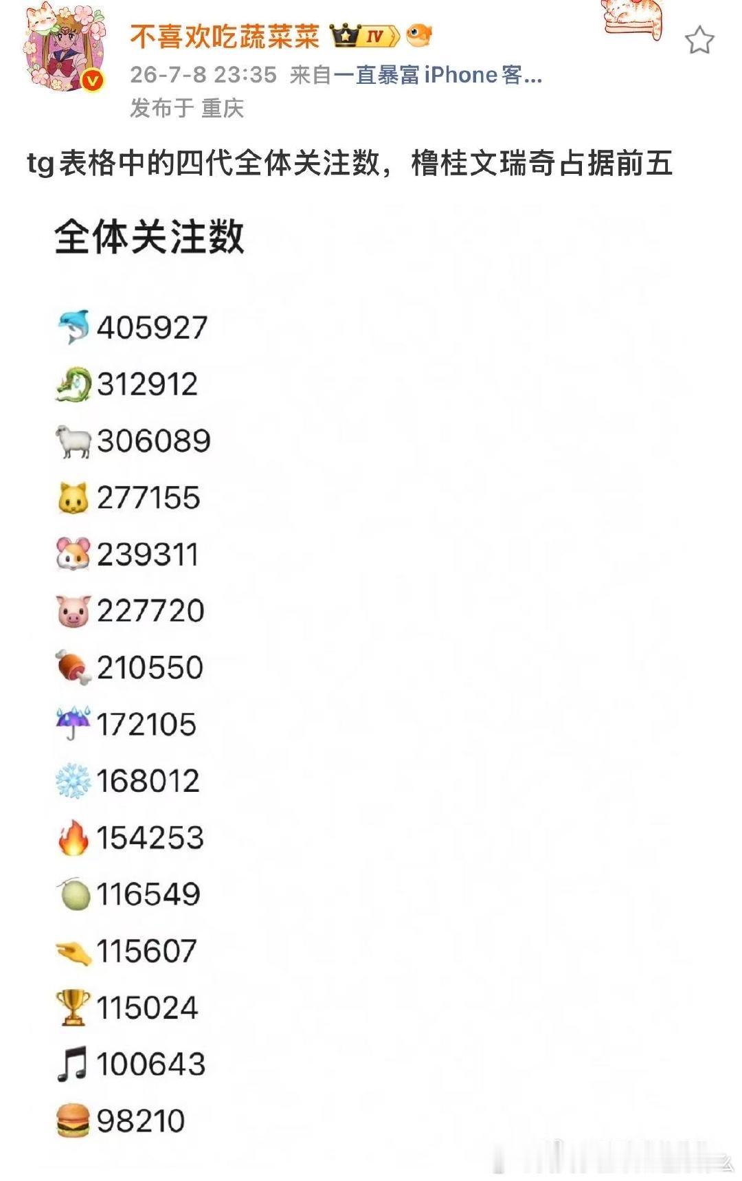 TF四代高会关注最新排名 TF四代高会关注排名哇塞 