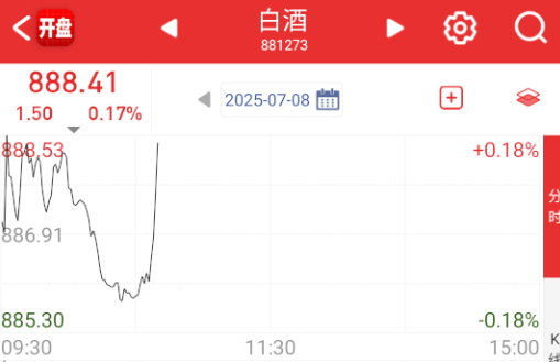 连白酒这种低位的都拉了。 ​​​