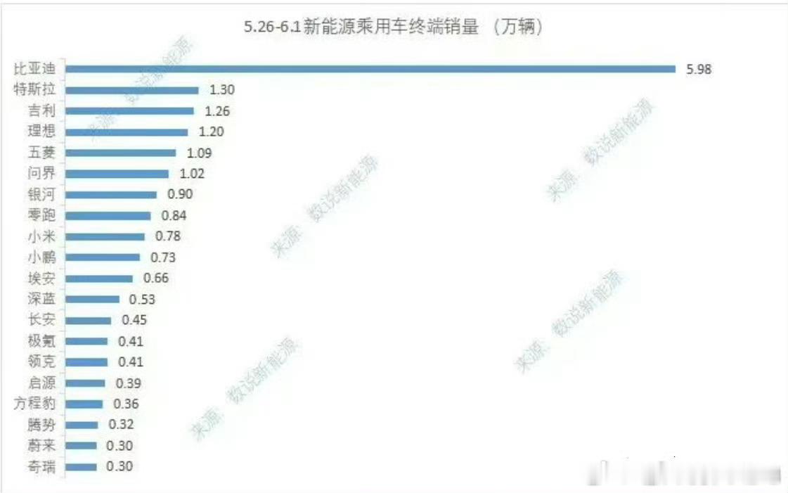 问界本周依靠M8的大量交付，冲到了新势力的第二名，均价营收计算应该就是第一了。M