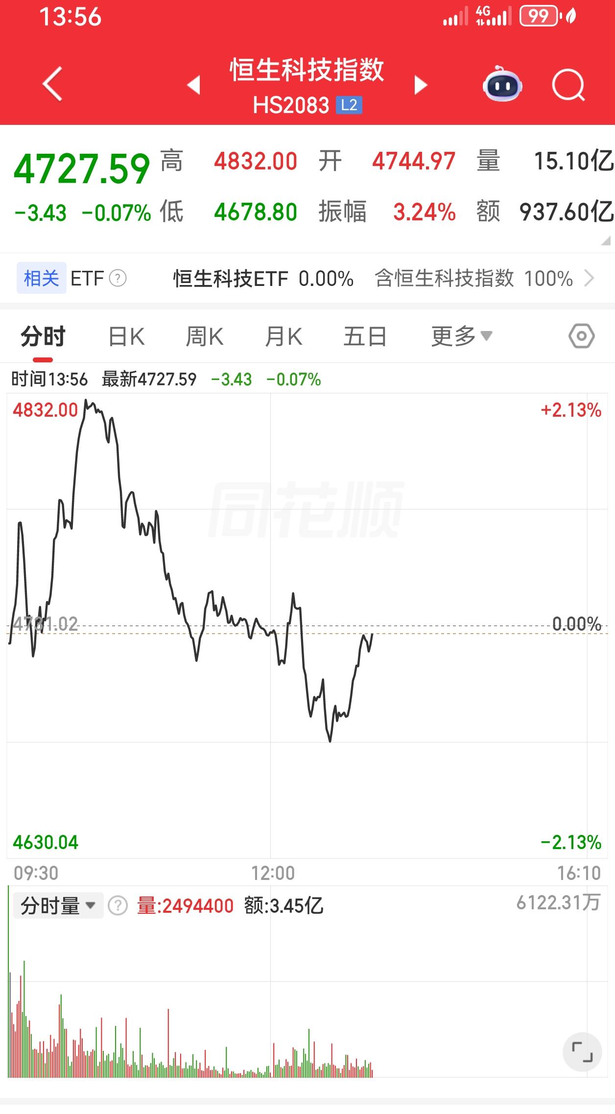 今天恒科上午本来挺好的，一度拉升2个点，下午一看又又又绿了。在看创业板和科创板，
