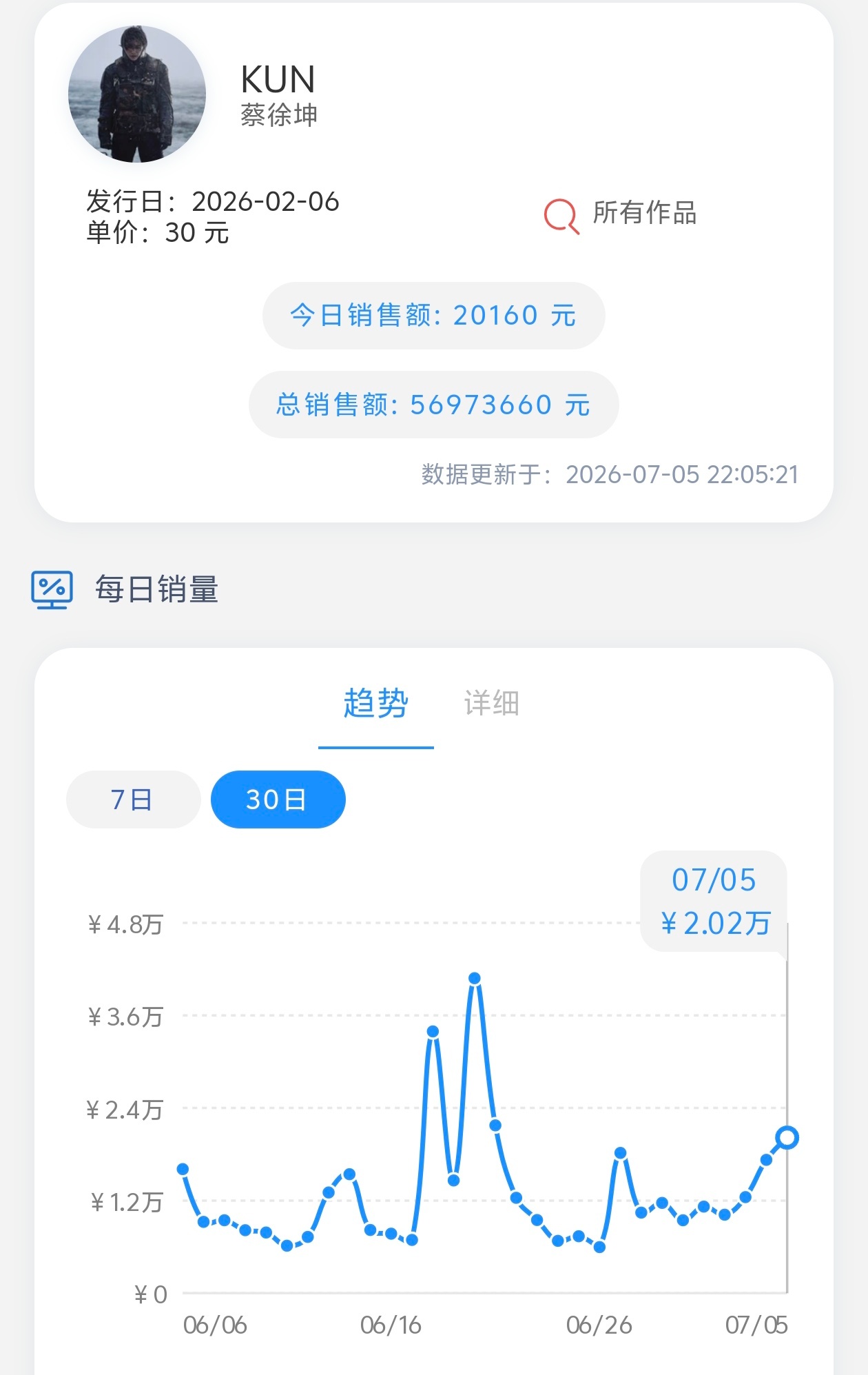 距离5700W还差878张专辑，帮忙转发扩散 