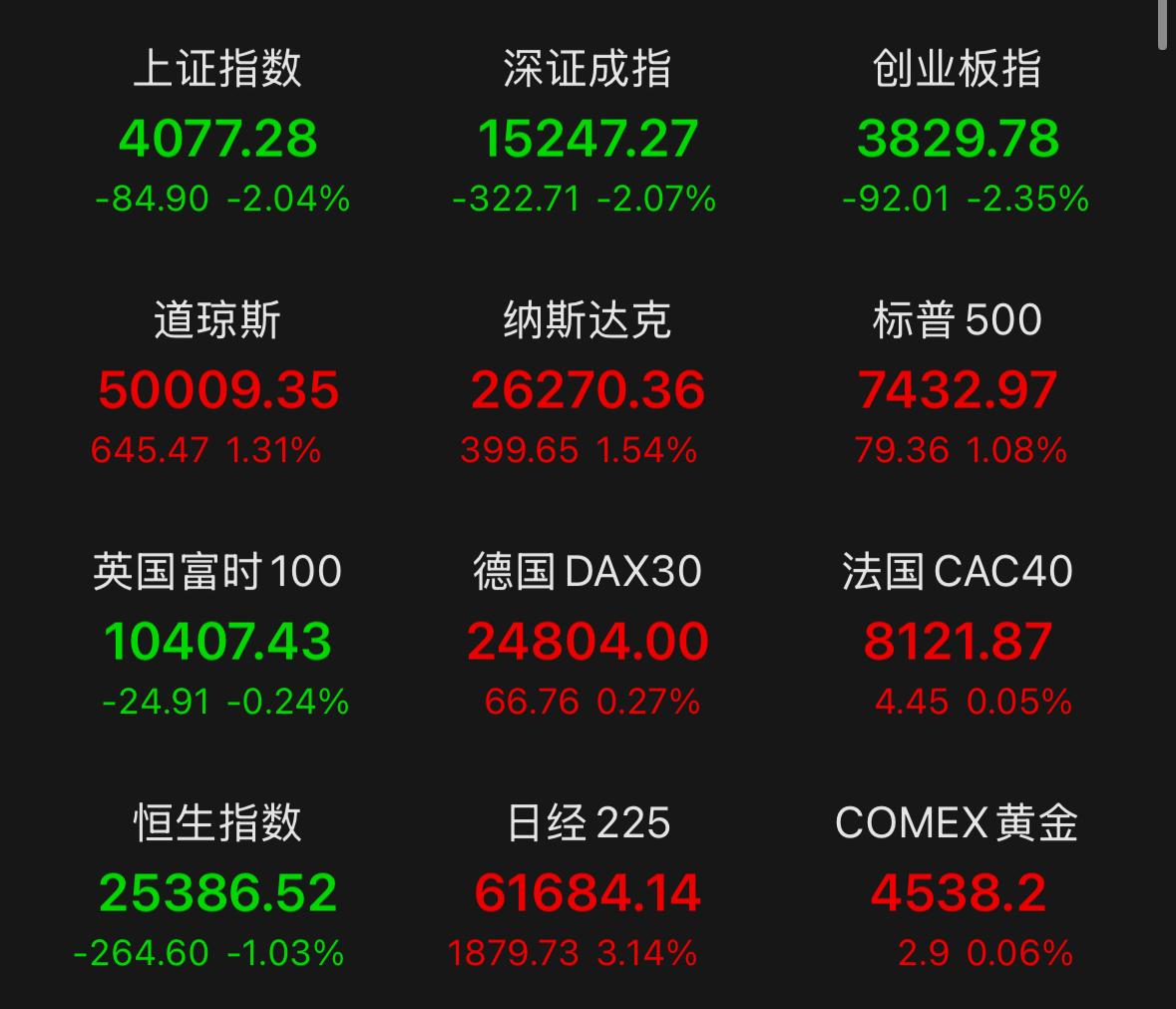 A股一枝独秀！日经指数大涨3%，韩国股市更是暴涨8%，欧美各大外围市场也全都迎来