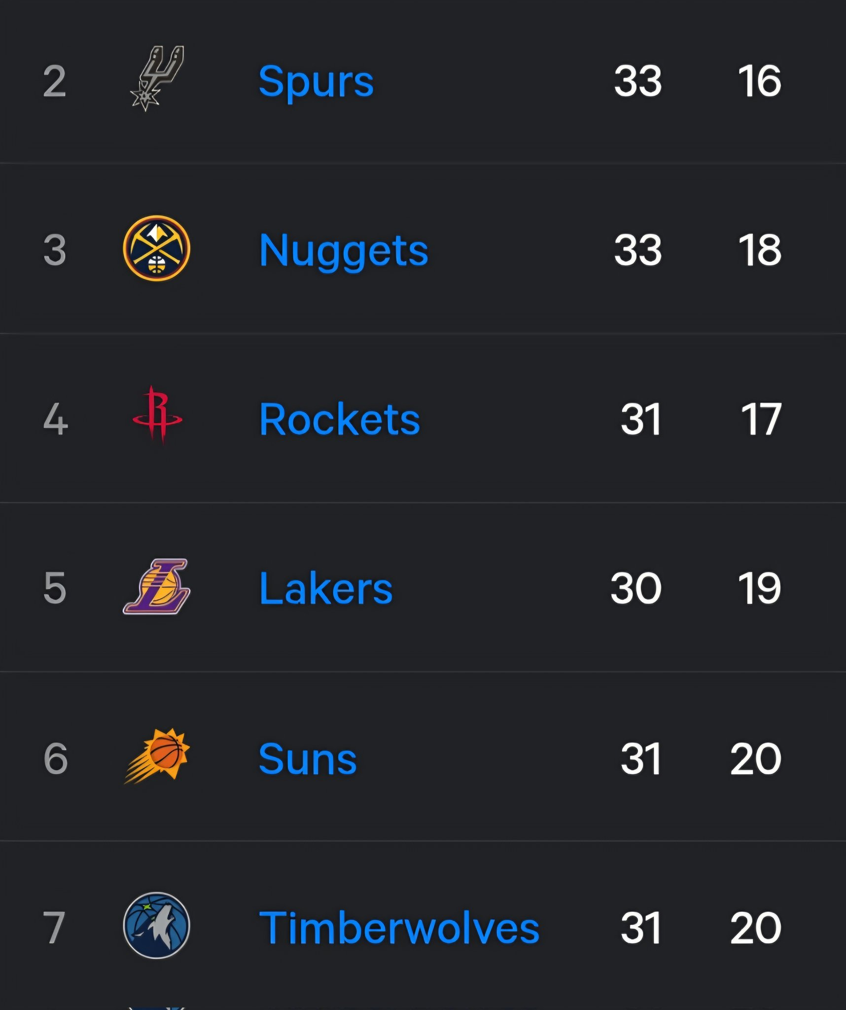 西部的2-7名之间都离得太近了。NBA