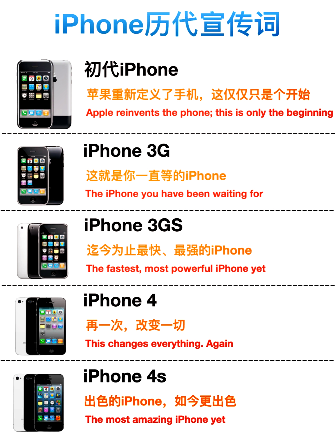 给大家大概汇总了一下历代iPhone宣传语，初代iPhone宣传语“苹果重新定义
