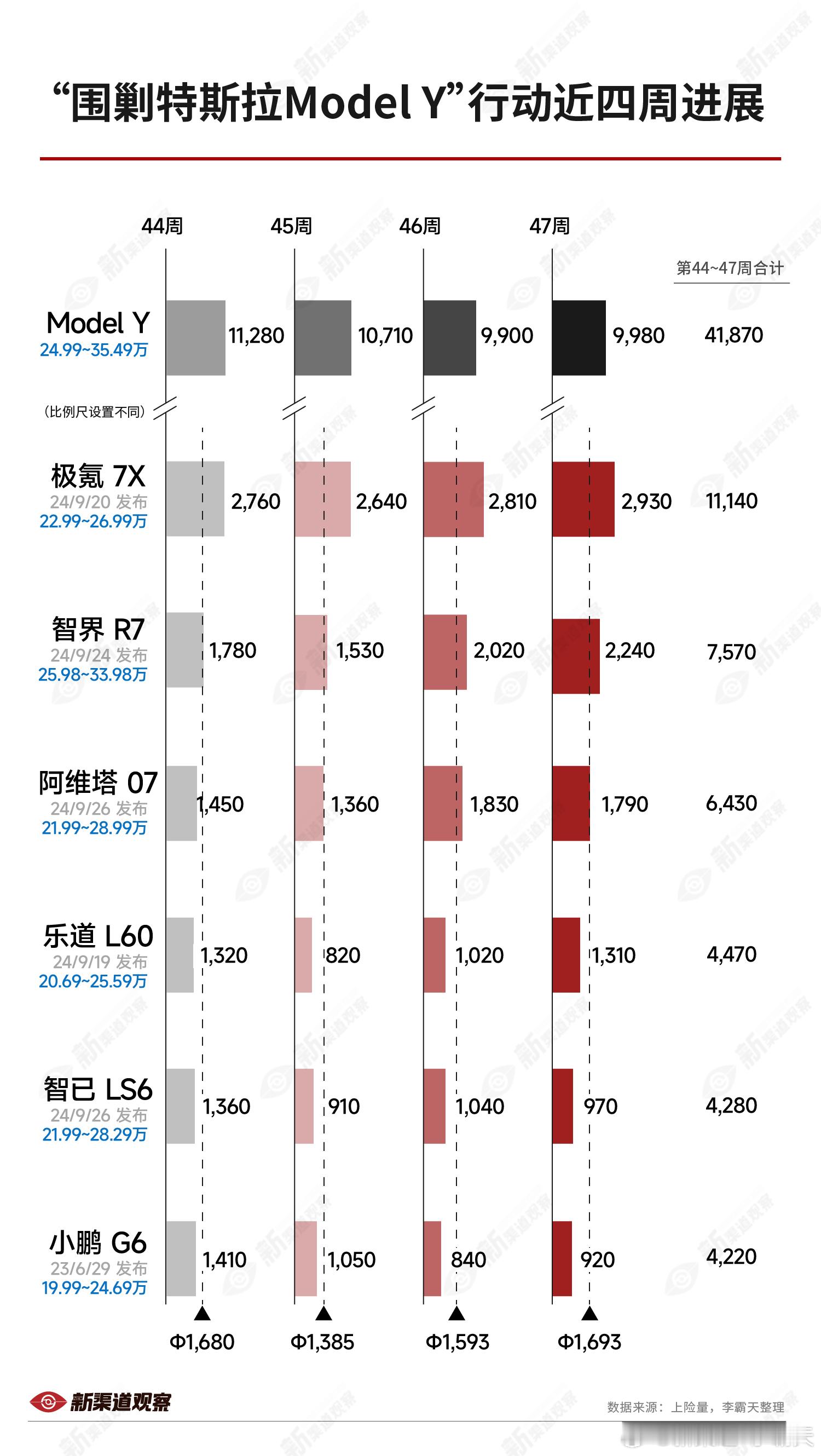 47周 “围剿ModelY” 的进展极氪7X 周销逼近3,000台，近四周销量超