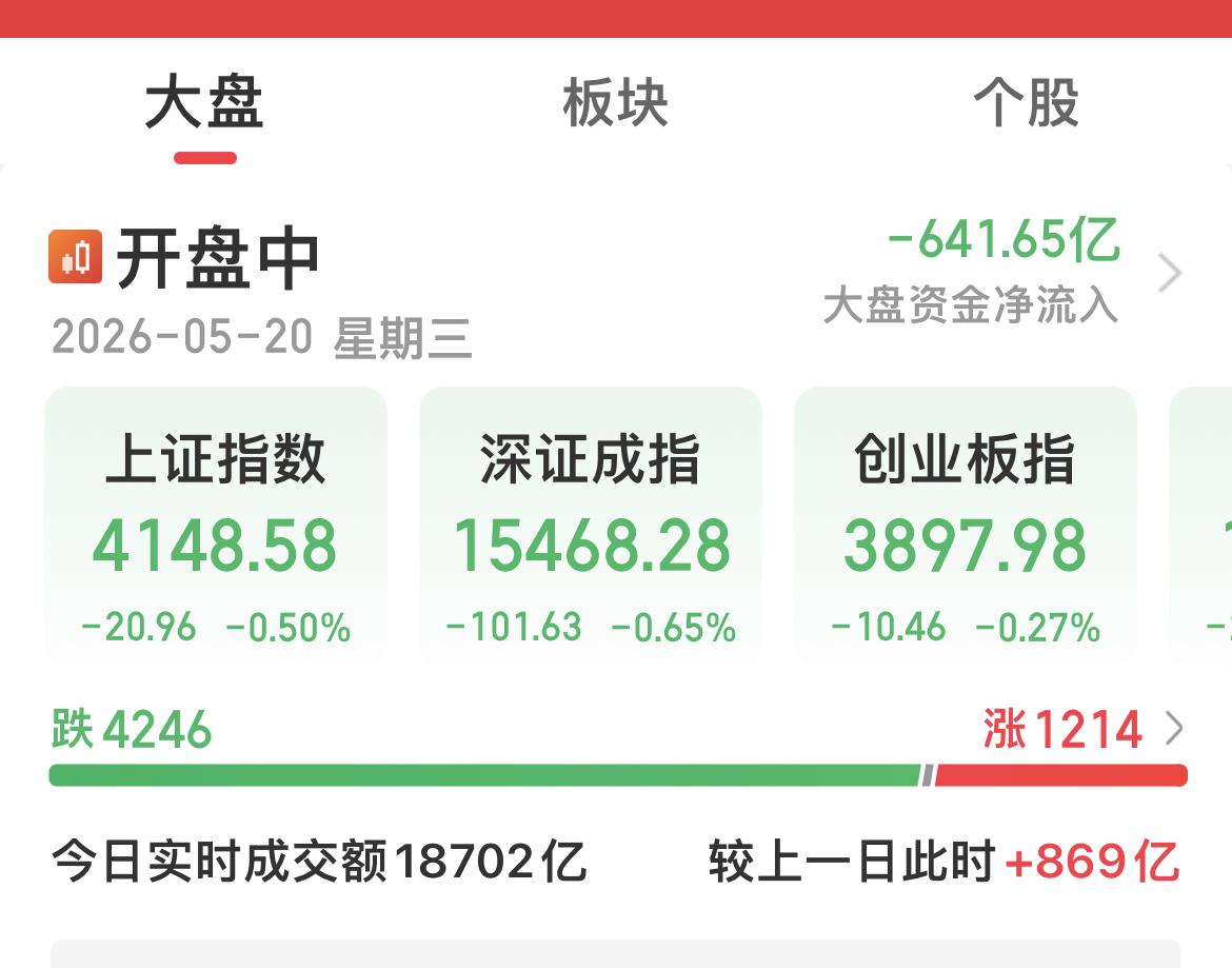 截至午间收盘：A股三大指数涨跌不一。

科创50上涨2%，再创历史新高！

A股