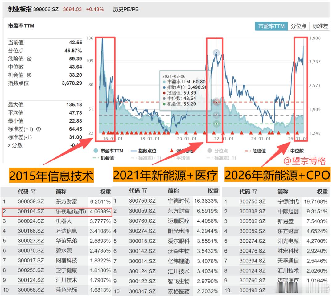 创业板的估值为何还这么低?最近热搜天天刷到：创业板创十年新高了。立马就有朋友来问