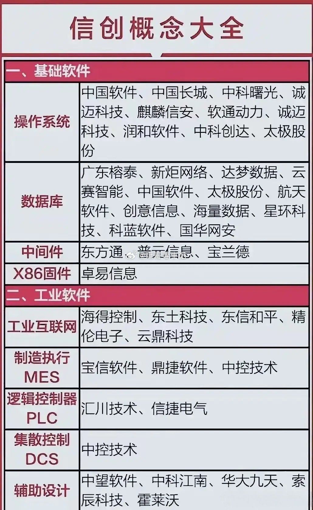 国产软件低位龙头!（1）低估值龙头：金山办公市盈率13倍、宝信软件市盈率38倍。