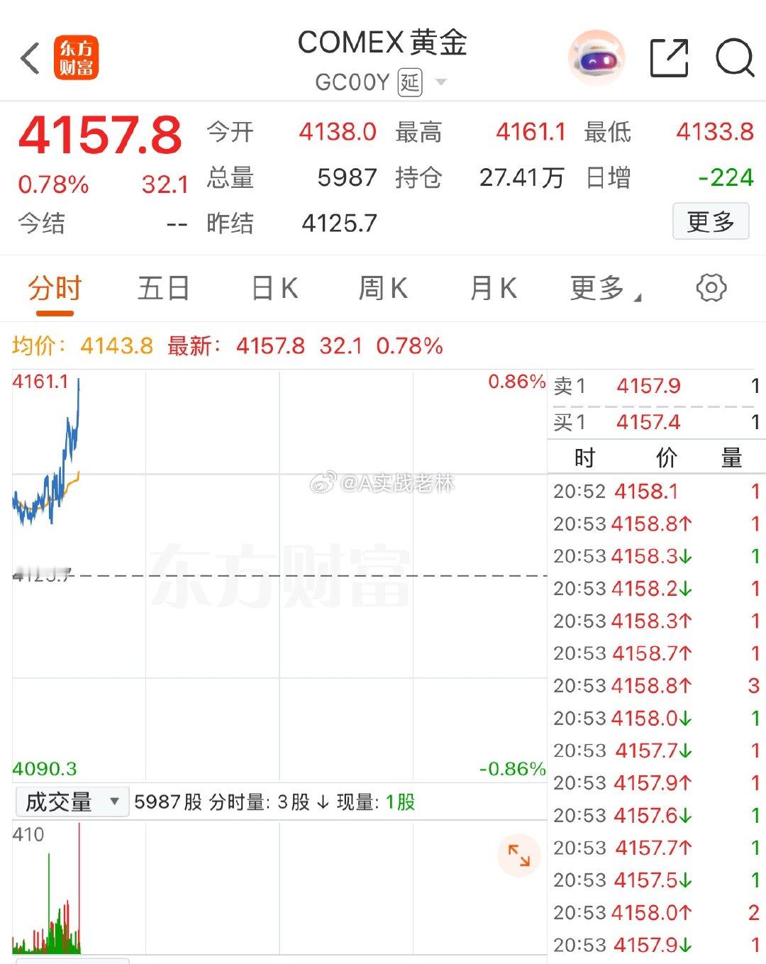 金价暴力拉涨抽风呢！ 