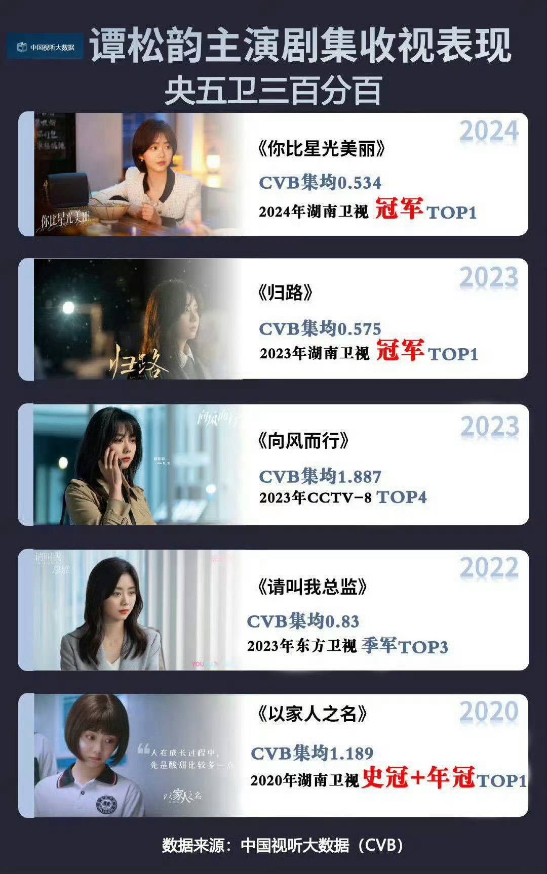 谭松韵的观众缘玄学从耿耿到方婉之，谭松韵攒下的是信任。病床前气息碎掉那场戏，比大