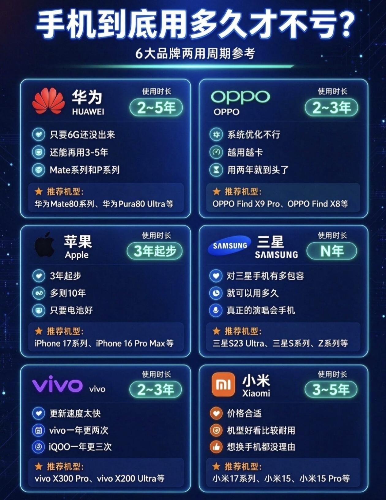 手机换太早=扔钱？6大品牌“回本周期”大揭秘！

你的iPhone用几年了？OP
