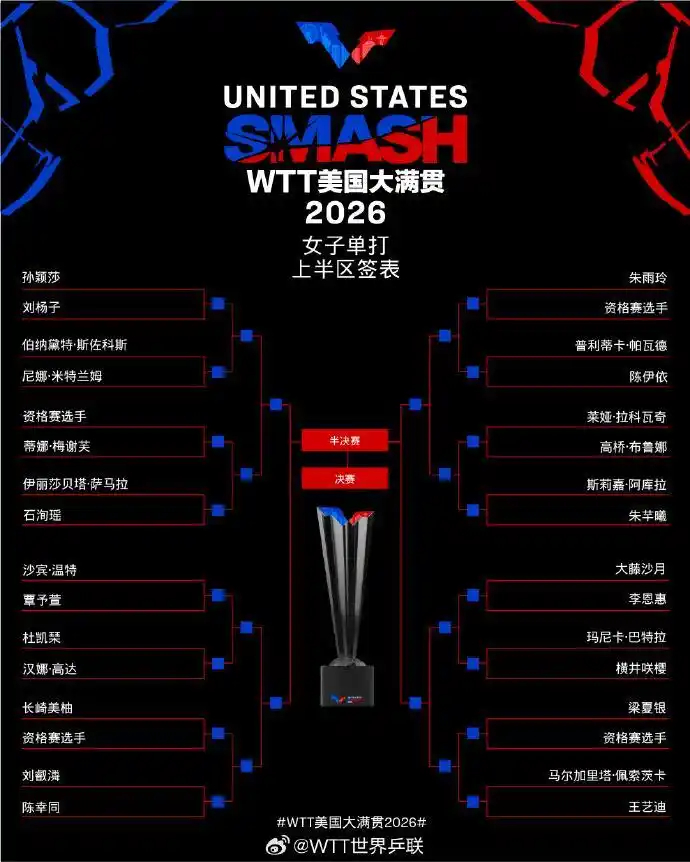 【WTT美国大满贯签表】6月27日，2026年WTT美国大满贯签表出炉，男单首轮