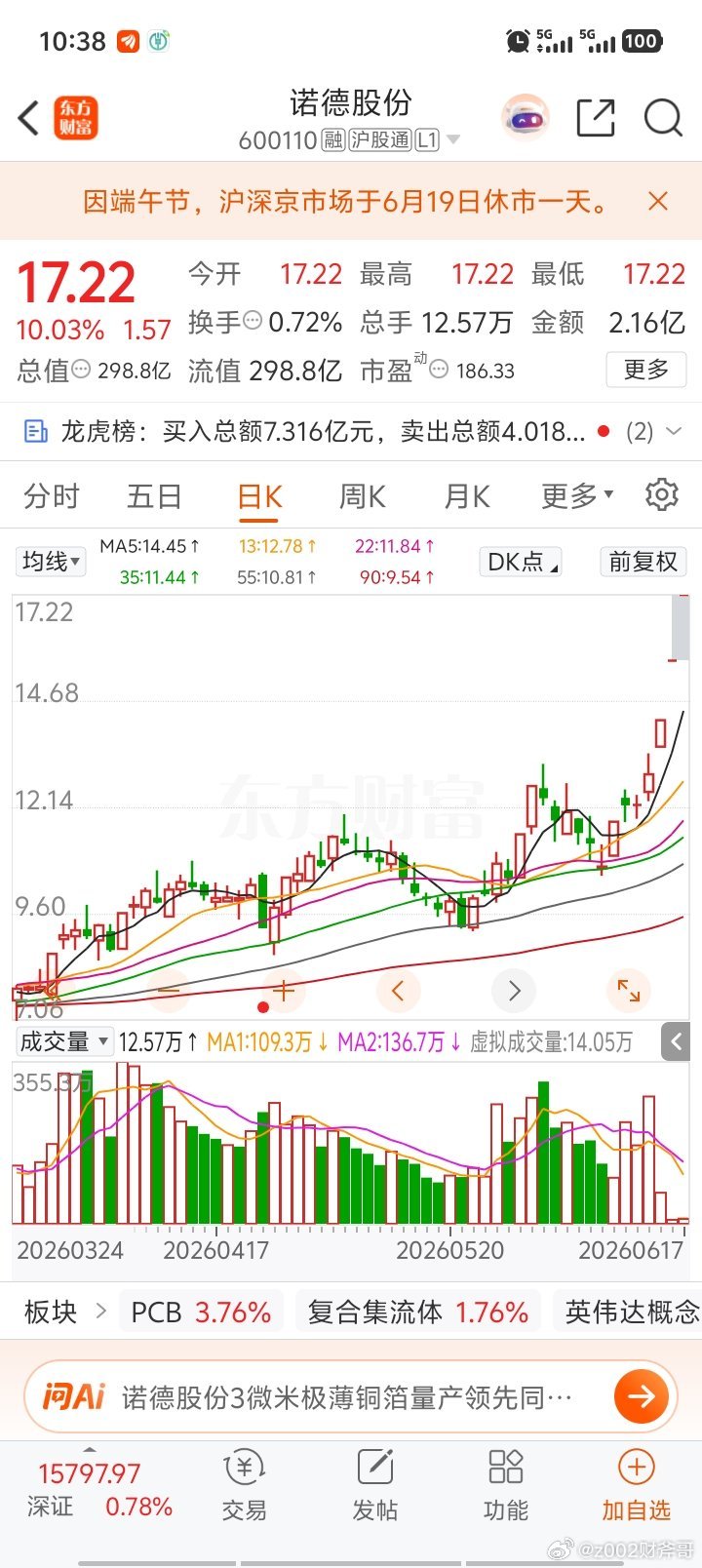 越是缩量上涨的股票越是一堆人排队打板！ 