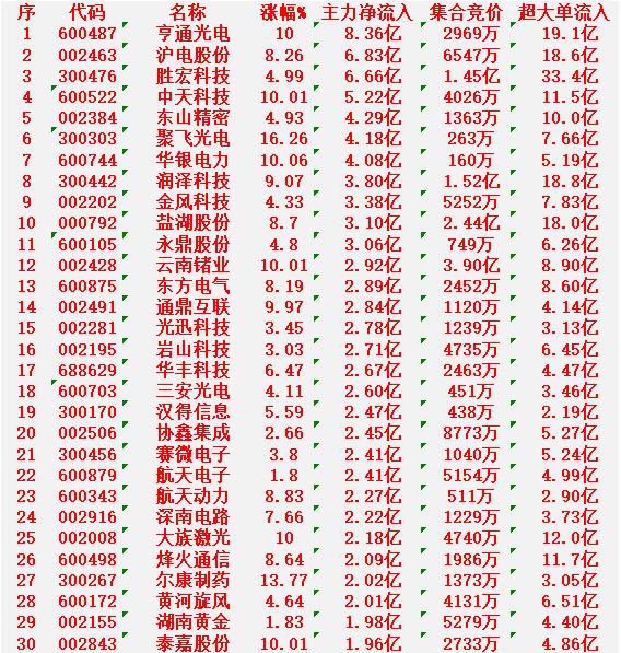 2月26日开盘45分钟，主力资金“买入的 ”的30名单一览！

亨通光电：净流入