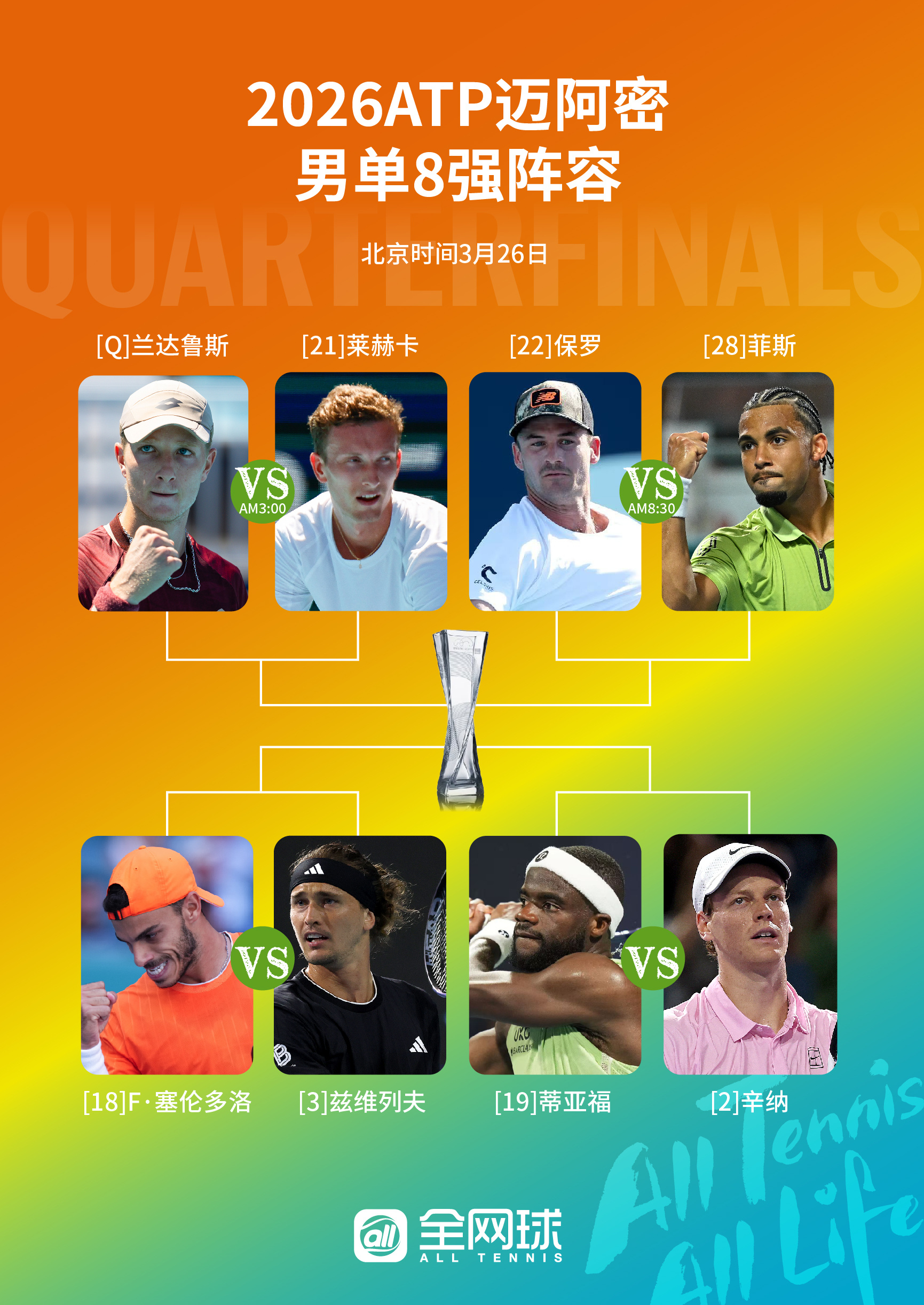 迈阿密男单八强出炉👇西班牙小将兰达卢塞2-6/7-6/6-4逆转科达，成为首位