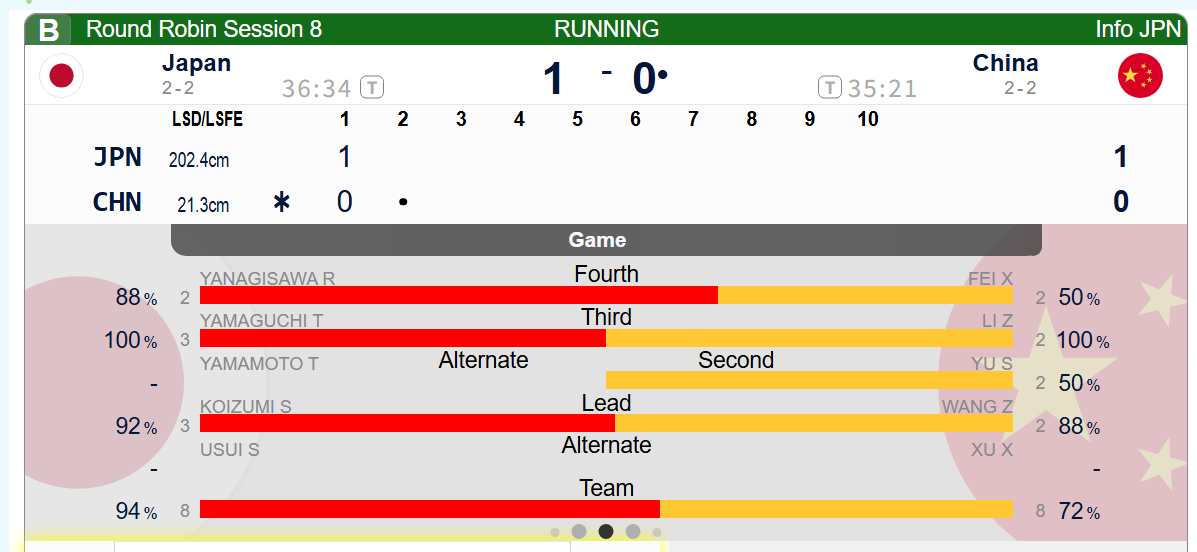 【世锦赛】中日第一局中国造空局失败，被偷1，中国0-1日本日本本场只用三人，其中