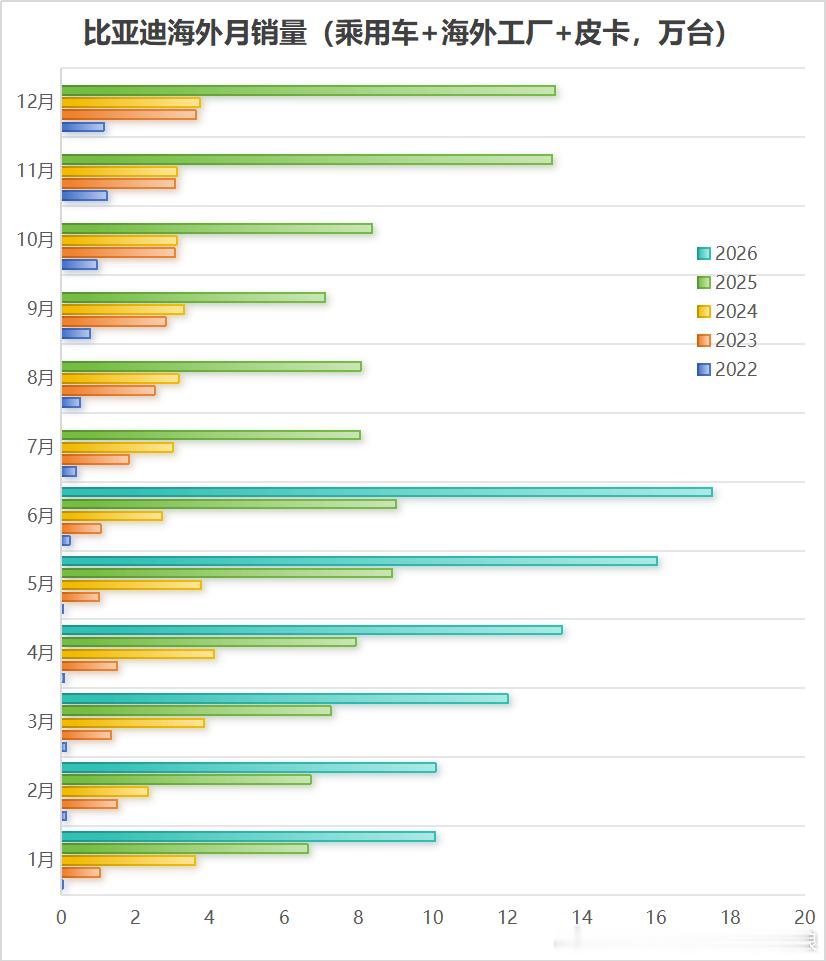 真正的双线增长模板，比亚迪6月交出满意答卷6月总销量40.35万，出口17.53