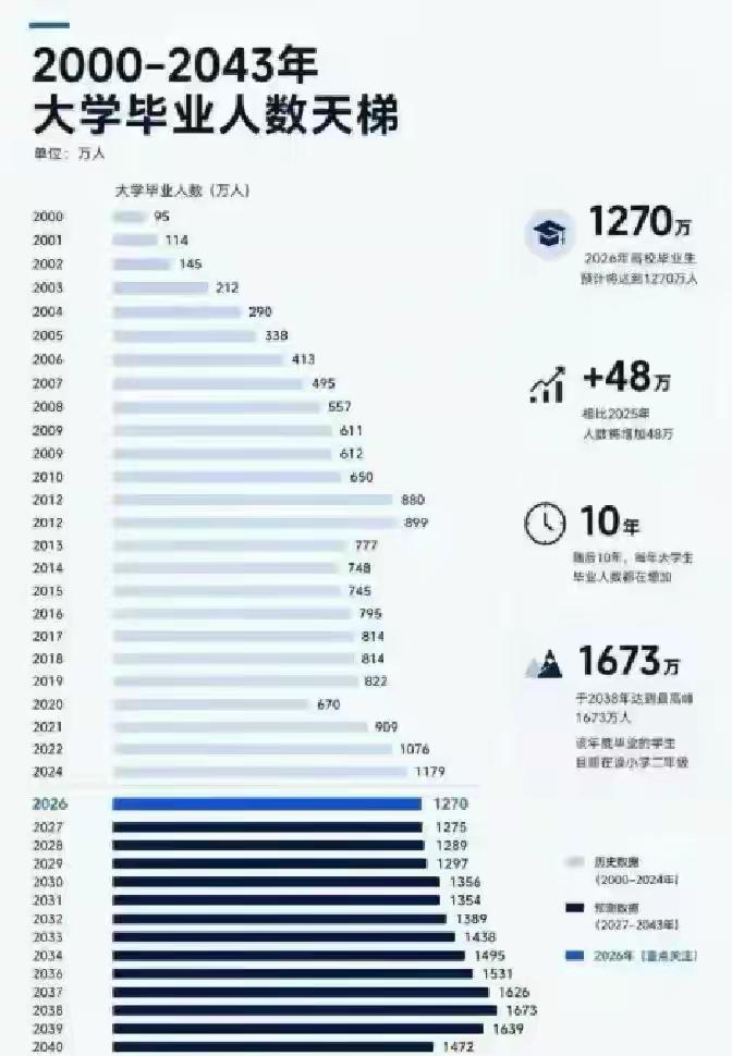 1270万毕业生涌入市场：最让人绝望的不是没工作，是看不到三年后